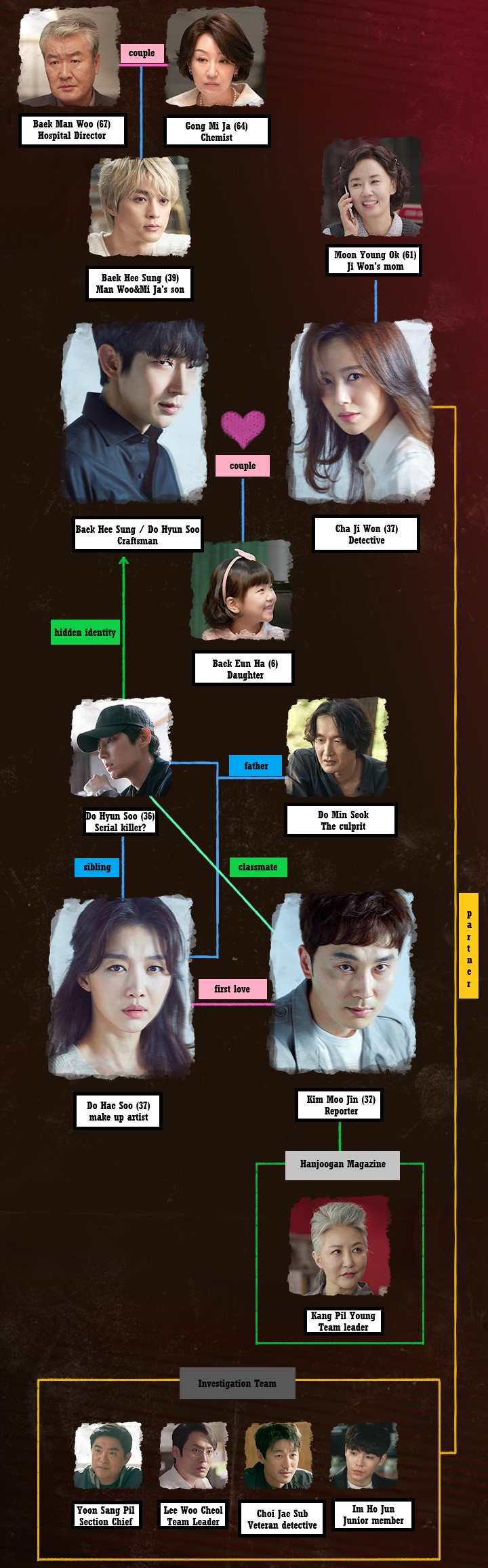 flower of evil kdrama character relationship chart