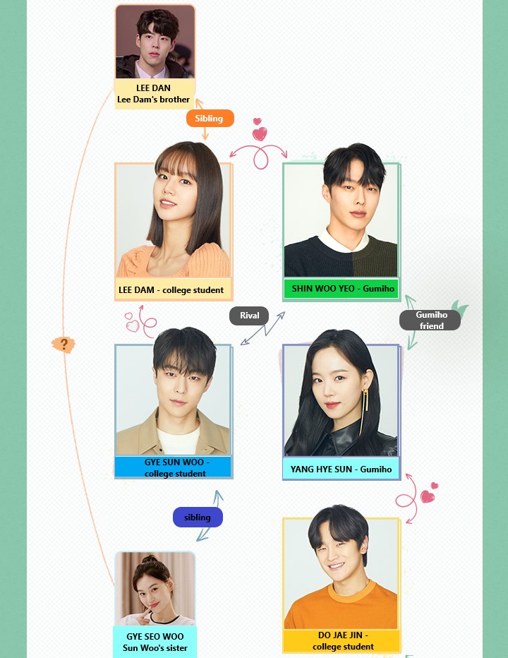 Gumiho Cast   My Roommate Is A Gumiho Character Relationship Chart 