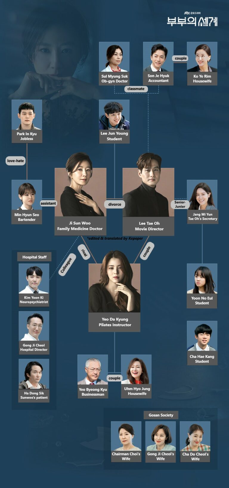 cast of the world of the married where to watch