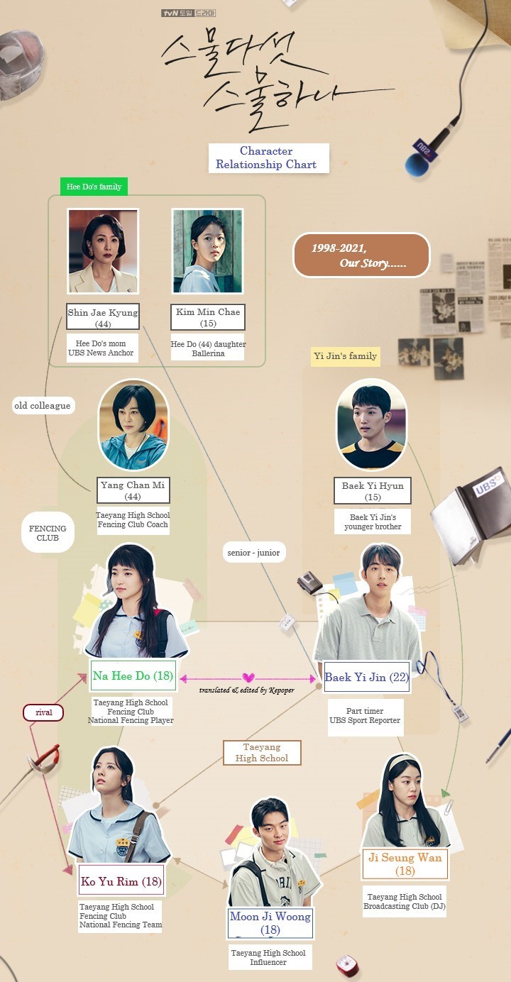 twenty five twenty one character relationship chart