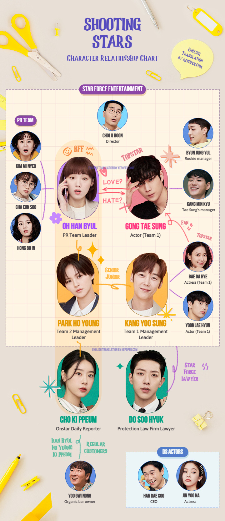 kdrama shooting stars character relationship chart poster