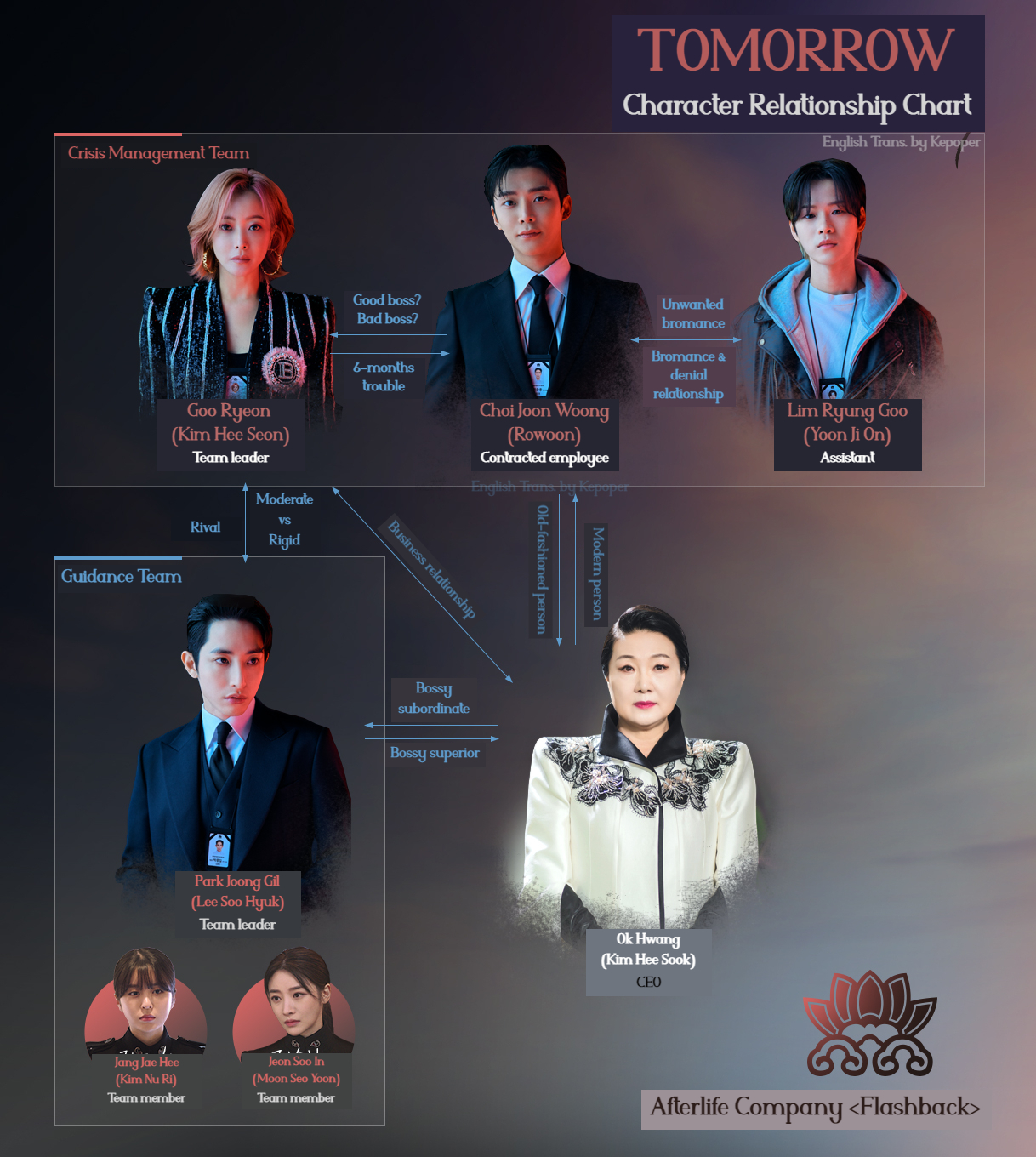 mbc drama tomorrow cast character relationship chart