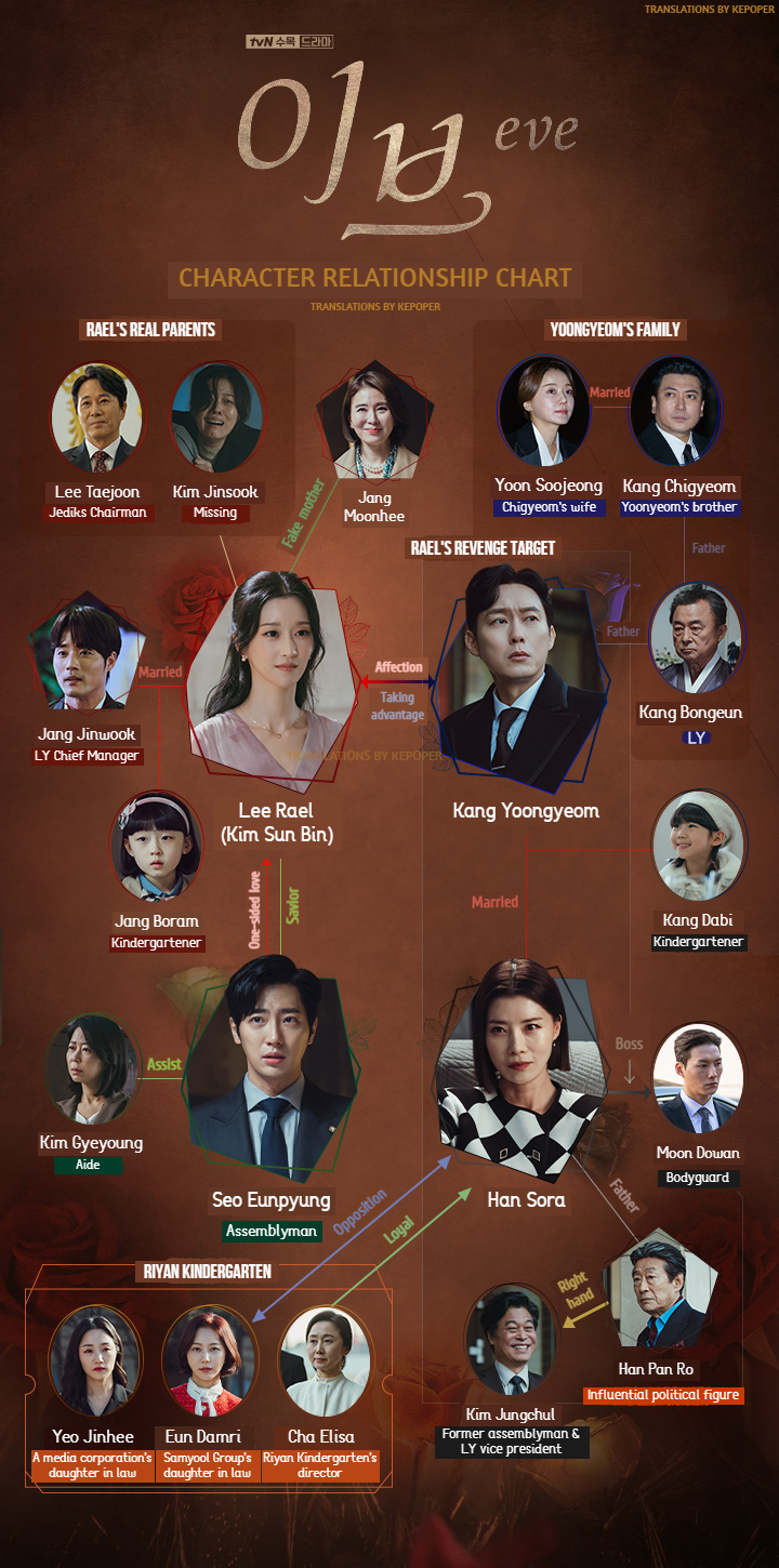eve cast character relationship chart synopsis