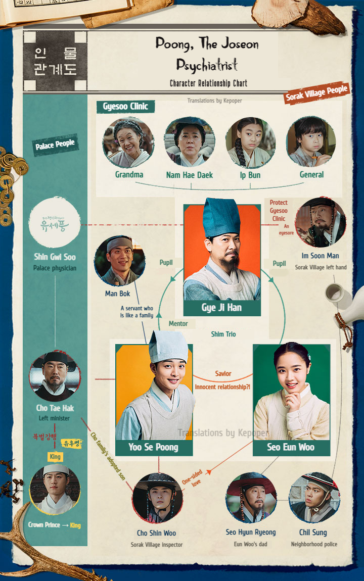 poong the joseon psychiatrist cast character relationship chart